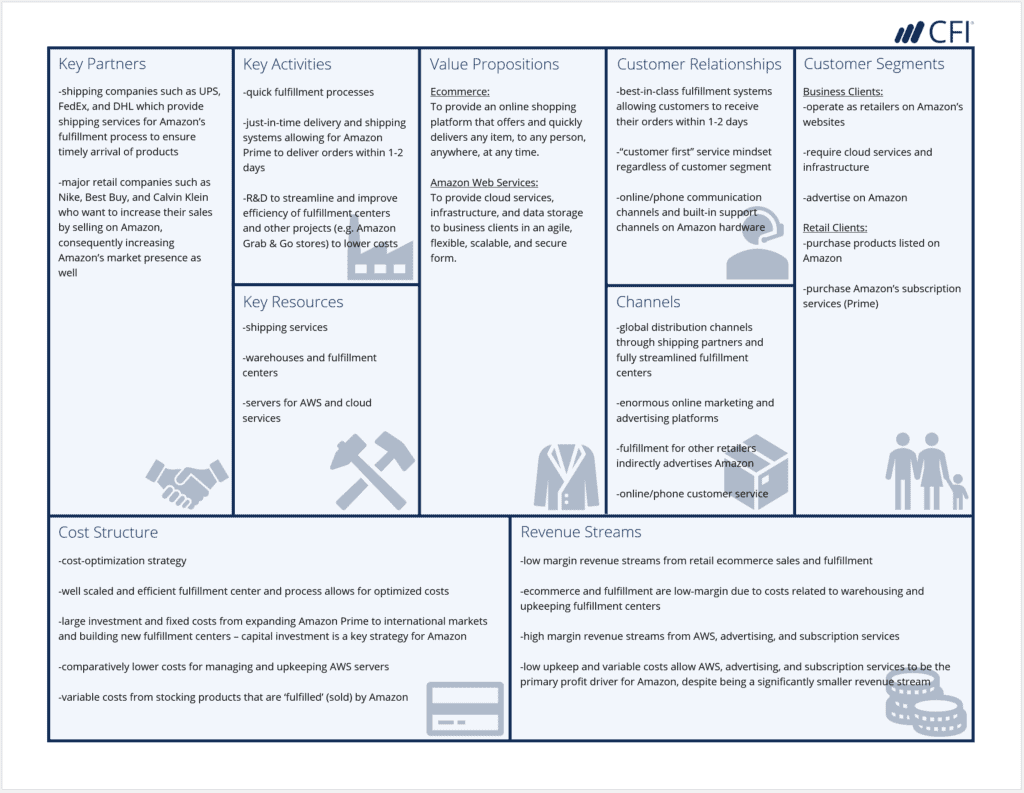 Canvas Business Model