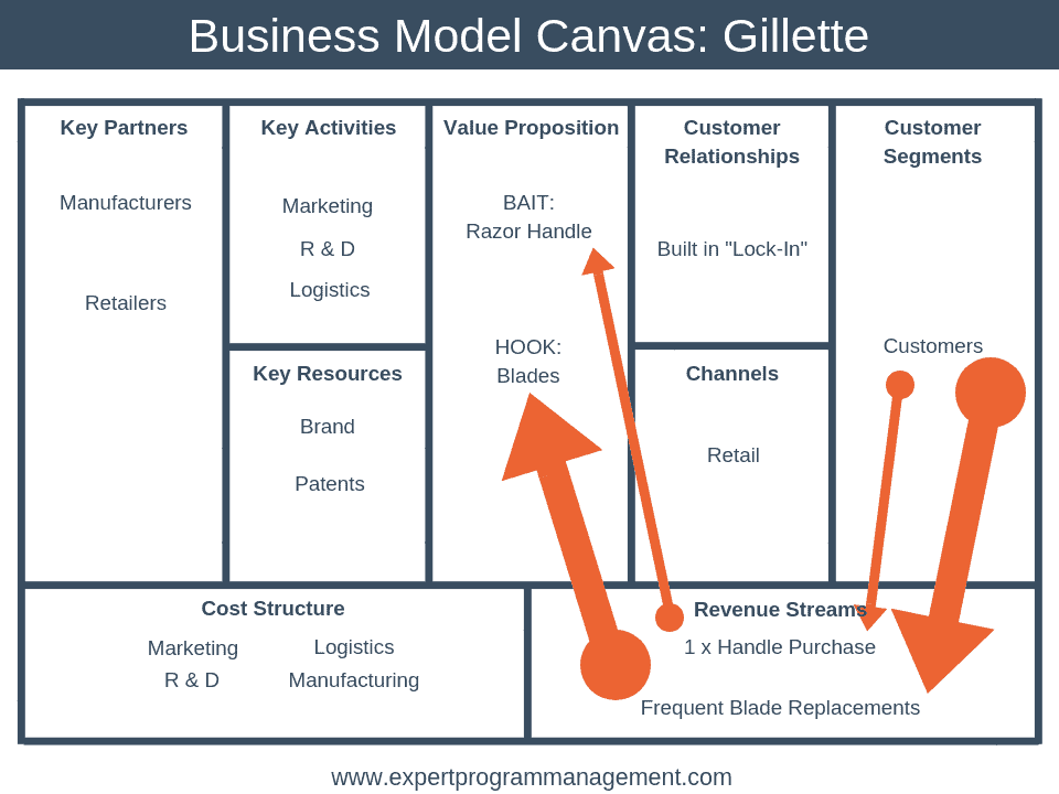 Canvas Business Model