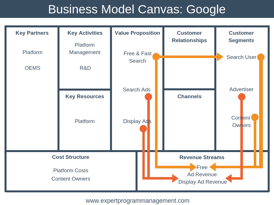 Canvas Business Model