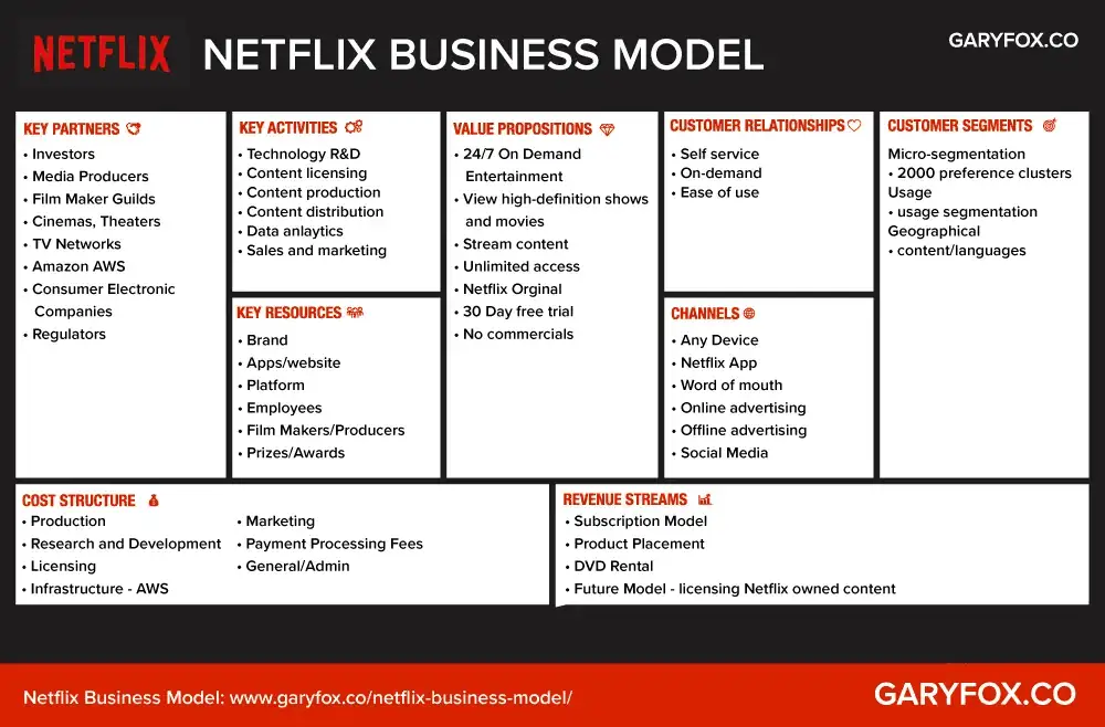 Canvas Business Model