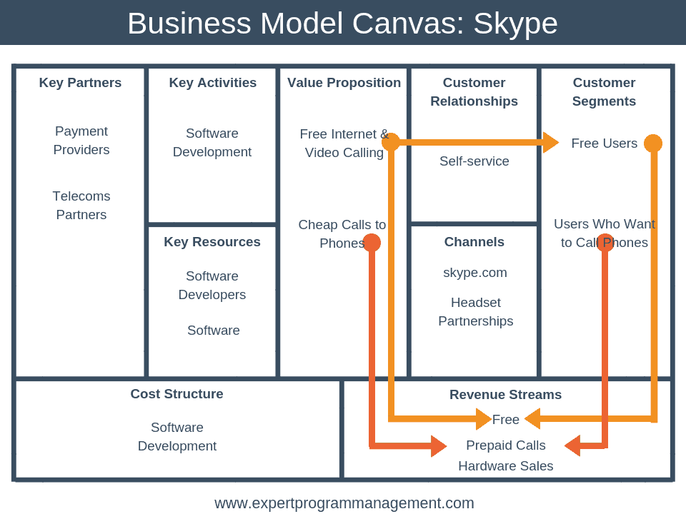 Canvas Business Model