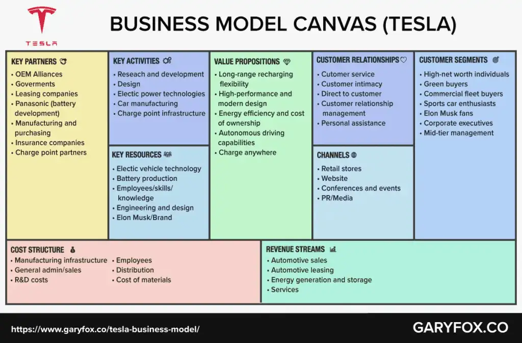 Canvas Business Model