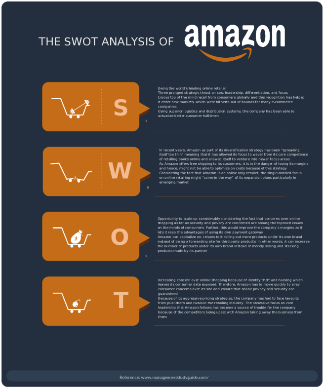 SWOT Analysis Template for Amazon Inc