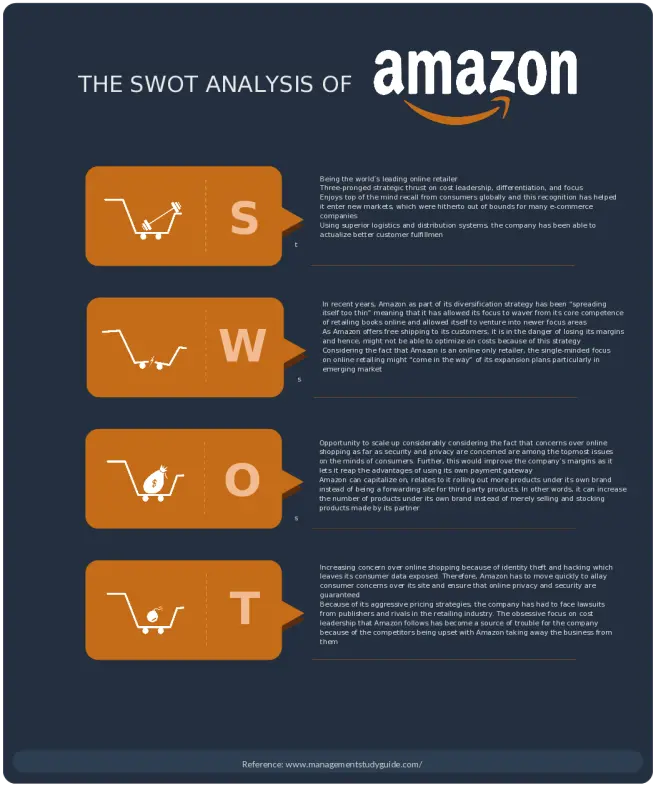 SWOT Analysis Template for Amazon Inc I BznsBuilder