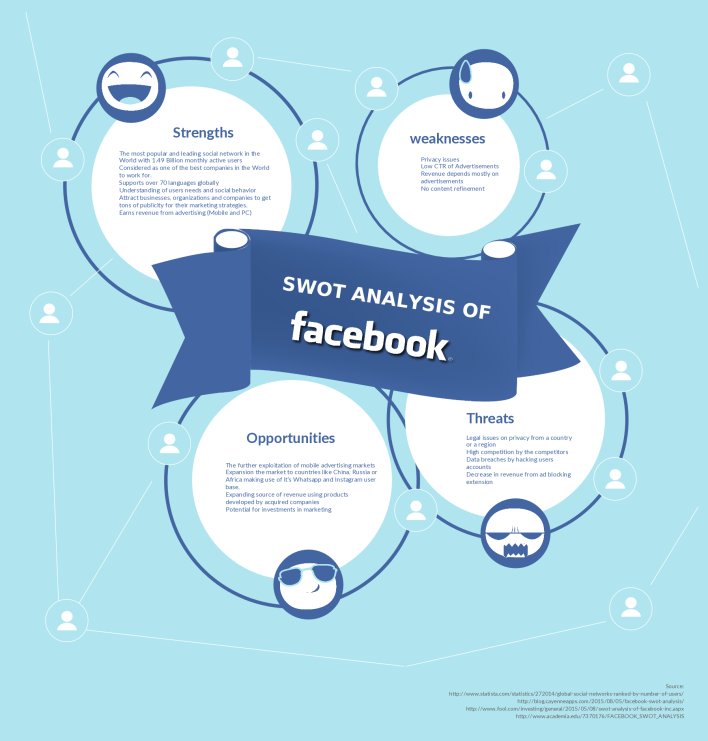 SWOT Analysis Template for Facebook