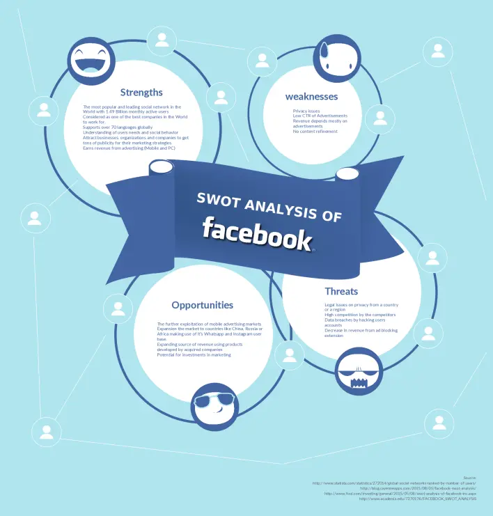 SWOT Analysis Template for Facebook I BznsBuilder