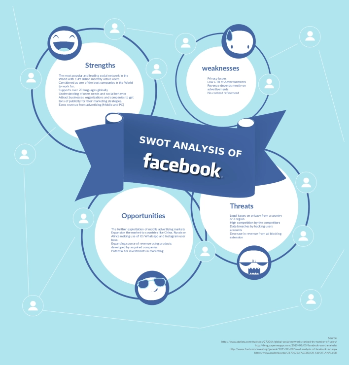 SWOT Analysis Template for Facebook I BznsBuilder SWOT Analysis Template for Facebook I BznsBuilder