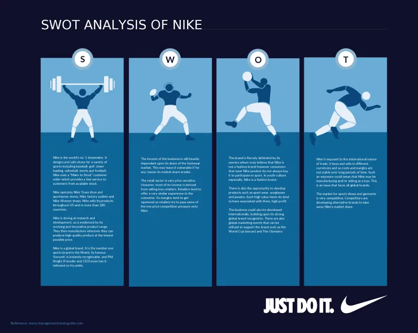 SWOT Analysis Template for NIKE I BznsBuilder