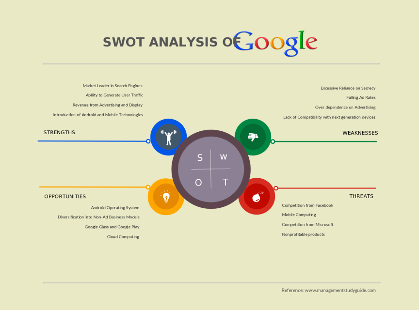 SWOT Analysis Template of Google Alphabet .Inc