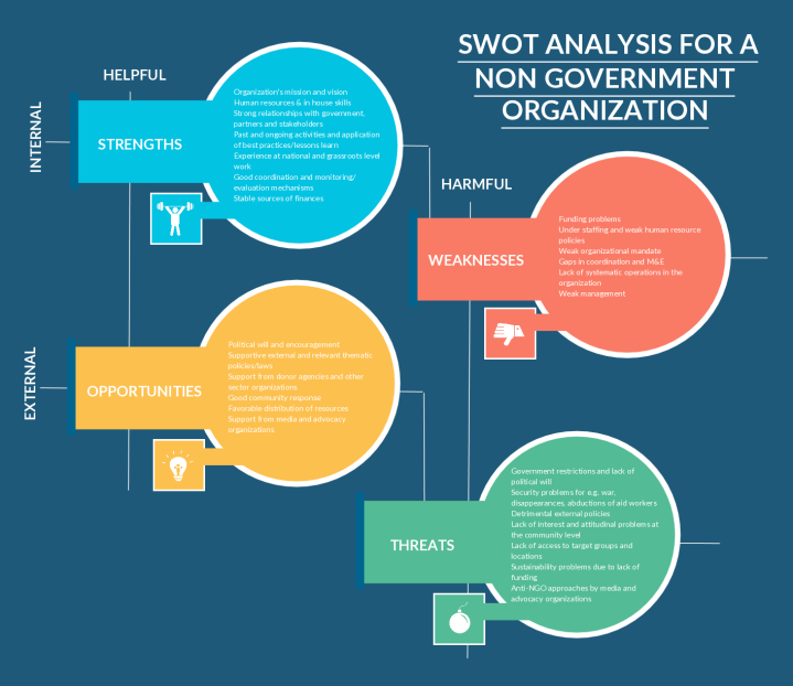 SWOT Analysis Template of a NGO Non Government Organization