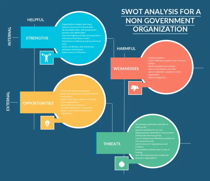 SWOT Analysis Template of a NGO Non Government Organization I BznsBuilder