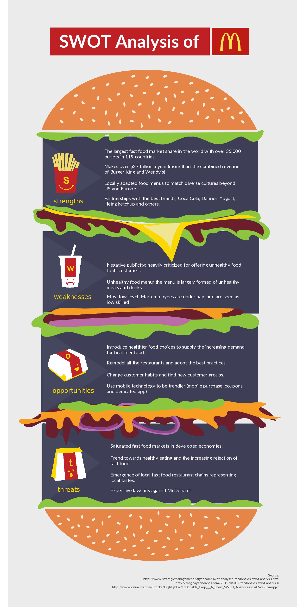 SWOT Analysis of McDonalds