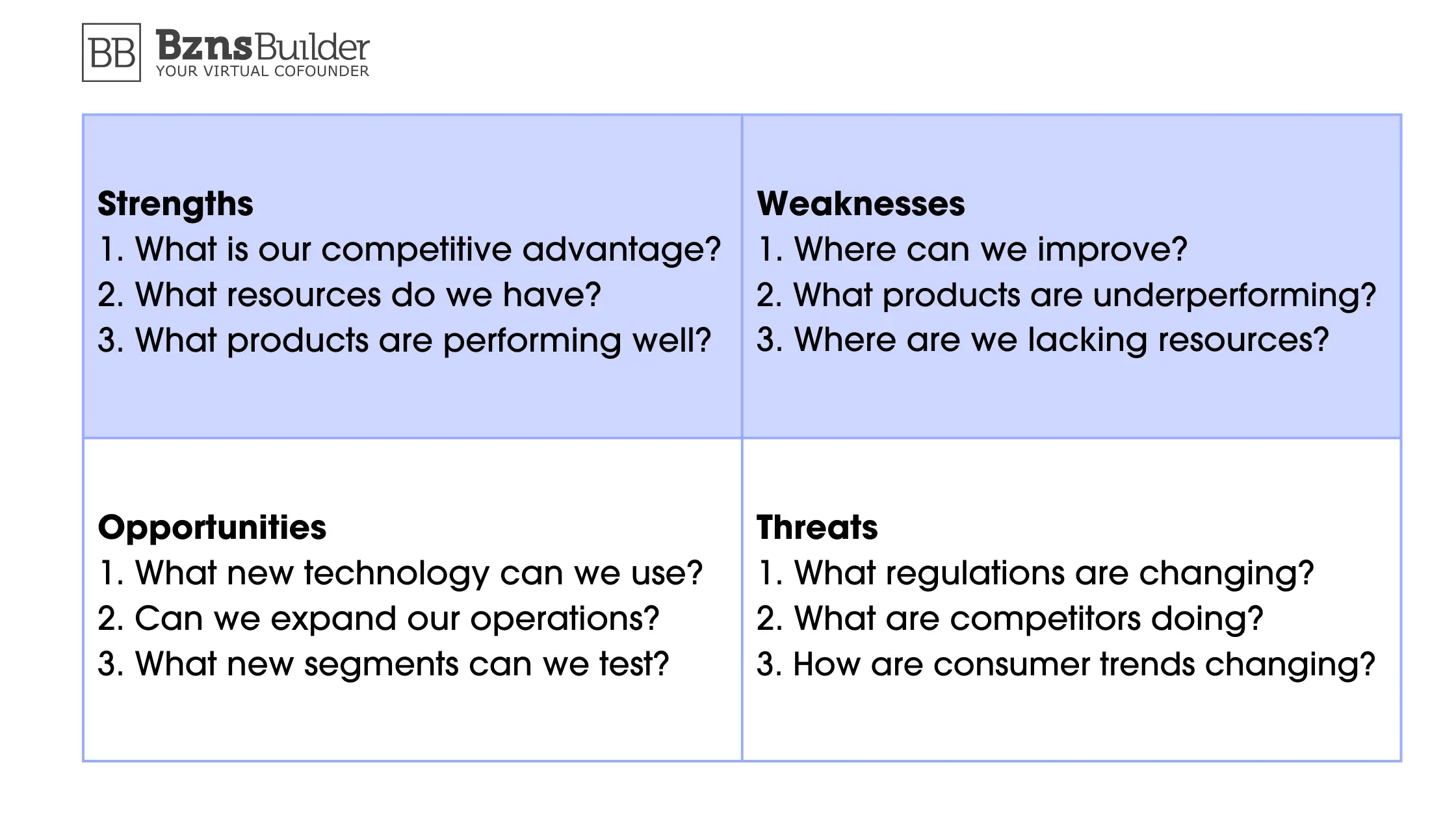 SWOT Brainstorming I BznsBuilder