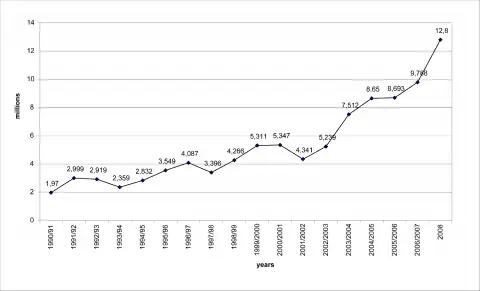 Steady growth in the number of visitors millions per year 1990 2008