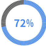 With BznsBuilder, companies with more than one tool used report faster time to ROI.