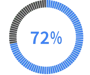 With BznsBuilder, companies with more than one tool used report faster time to ROI.