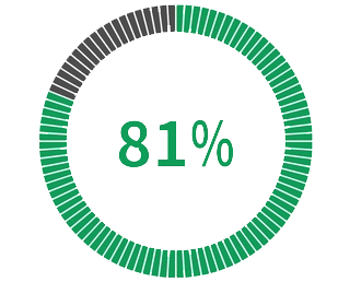 Small businesses say they have met or exceeded ROI expectations with BznsBuilder Small businesses say they have met or exceeded ROI expectations with BznsBuilder